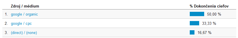 percento dokončenia cieľov analytics